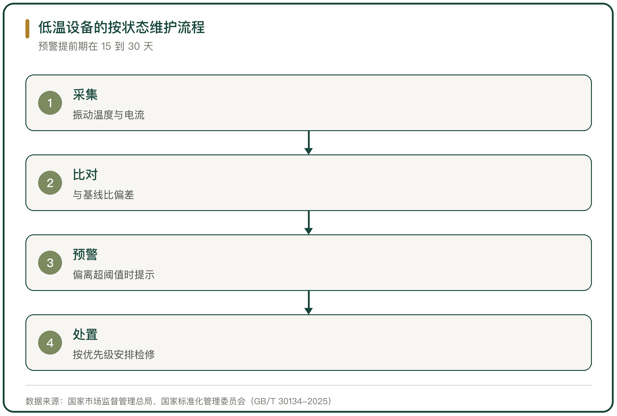 低温设备的按状态维护流程