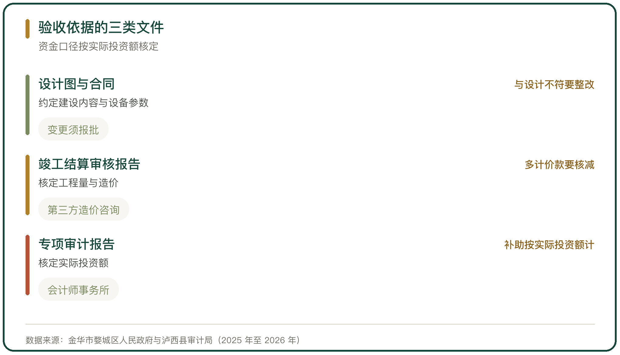 验收依据的三类文件