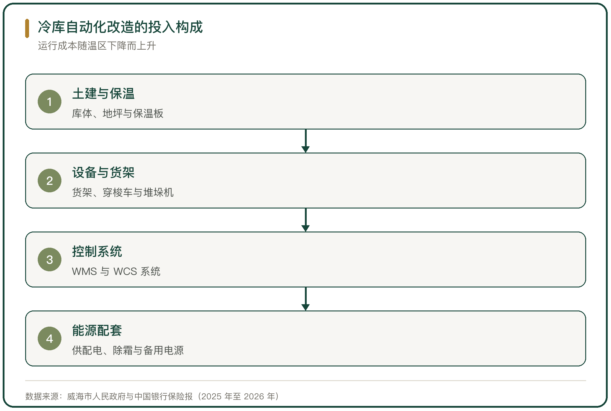 冷库自动化改造的投入构成