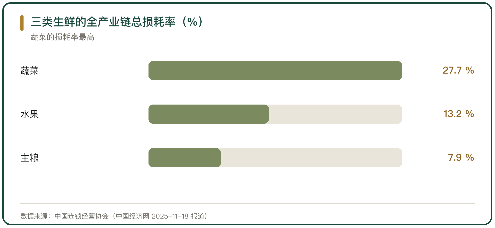 三类生鲜的全产业链总损耗率（%）