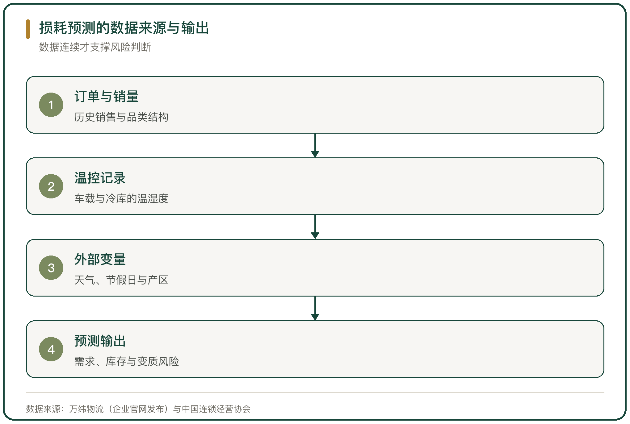损耗预测的数据来源与输出
