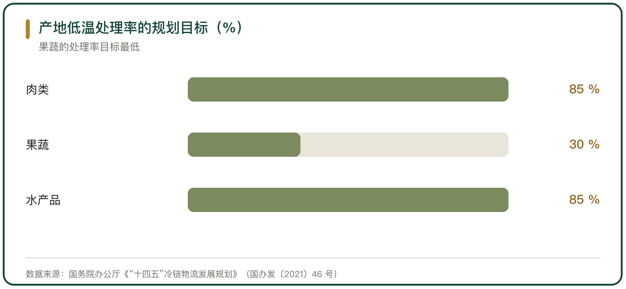 产地低温处理率的规划目标（%）