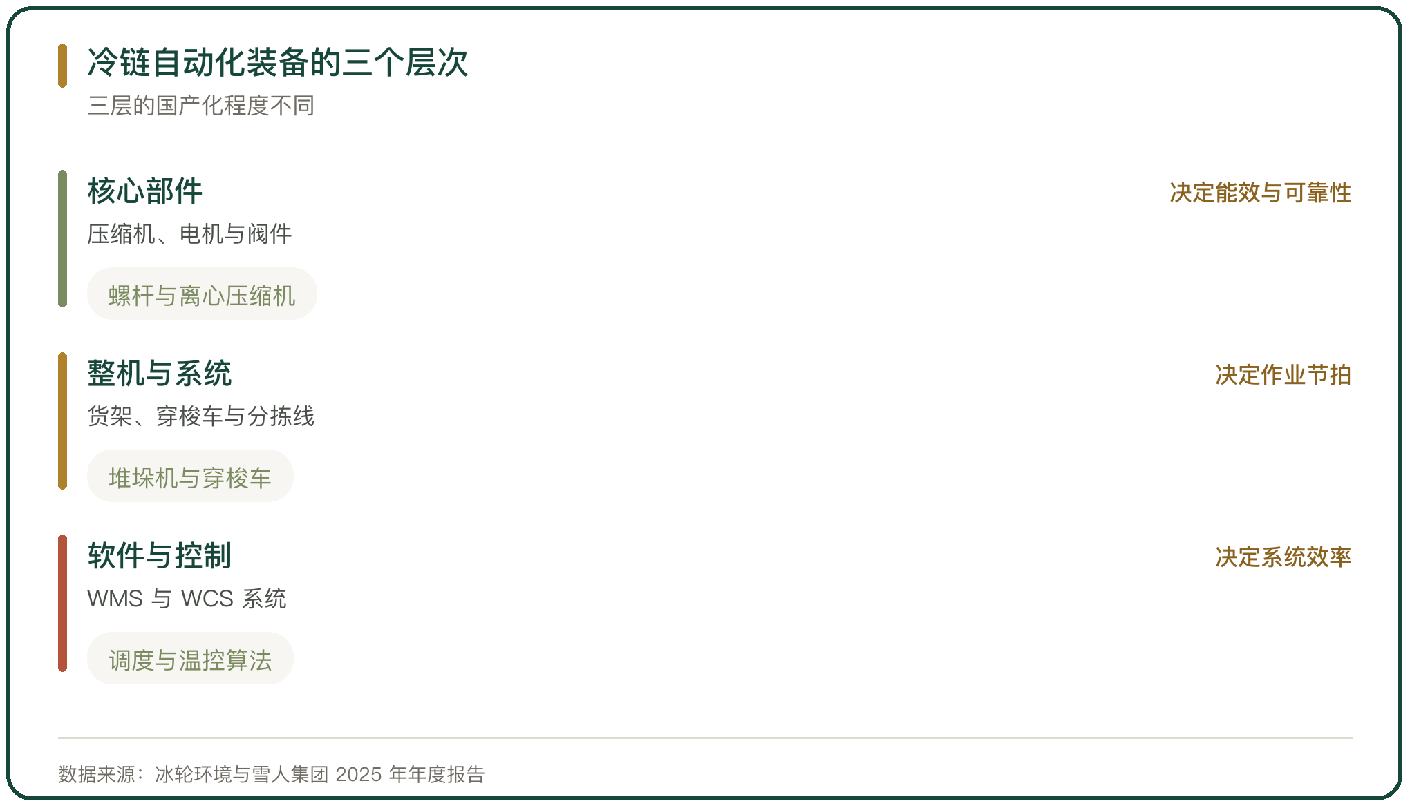 冷链自动化装备的三个层次
