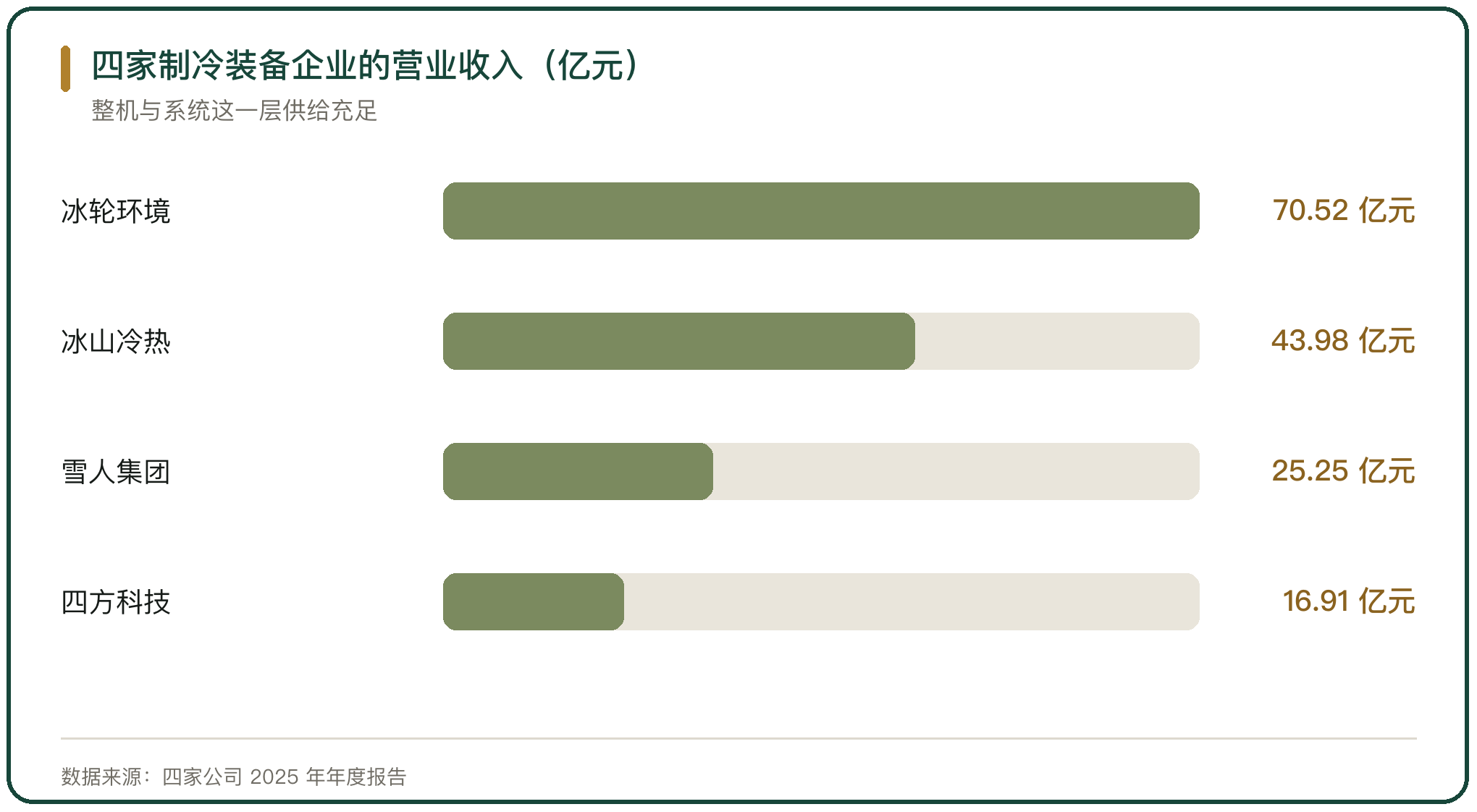 四家制冷装备企业的营业收入（亿元）