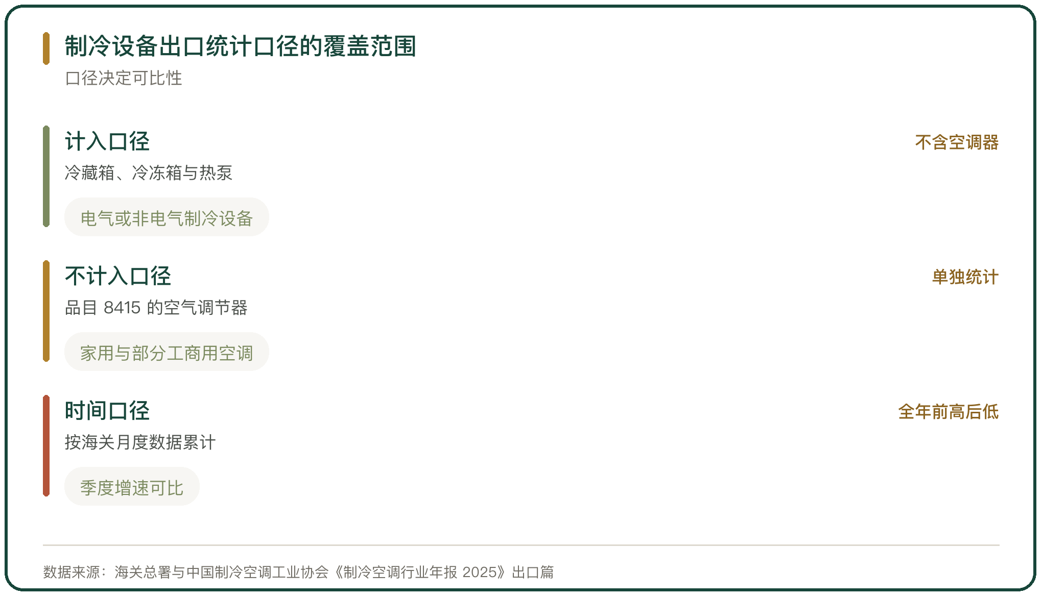 制冷设备出口统计口径的覆盖范围