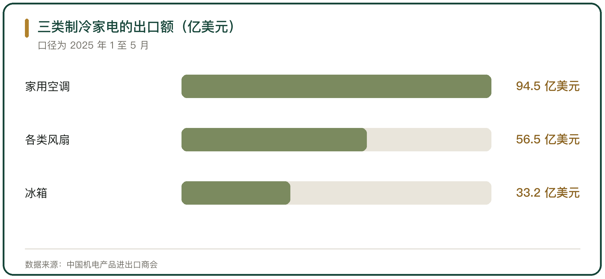 三类制冷家电的出口额（亿美元）