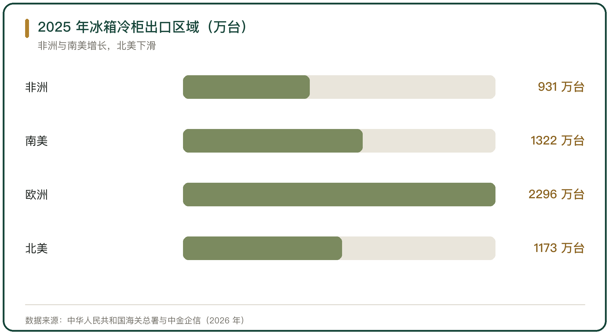 2025 年冰箱冷柜出口区域（万台）