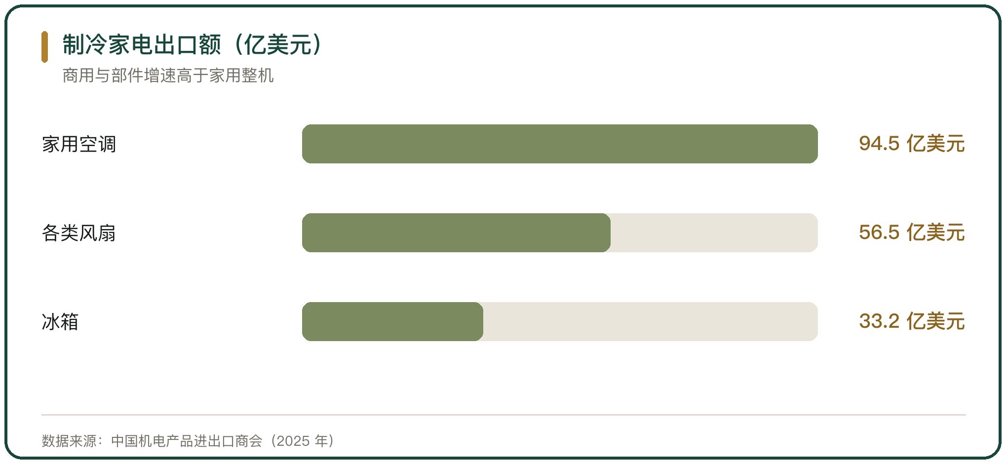 制冷家电出口额（亿美元）