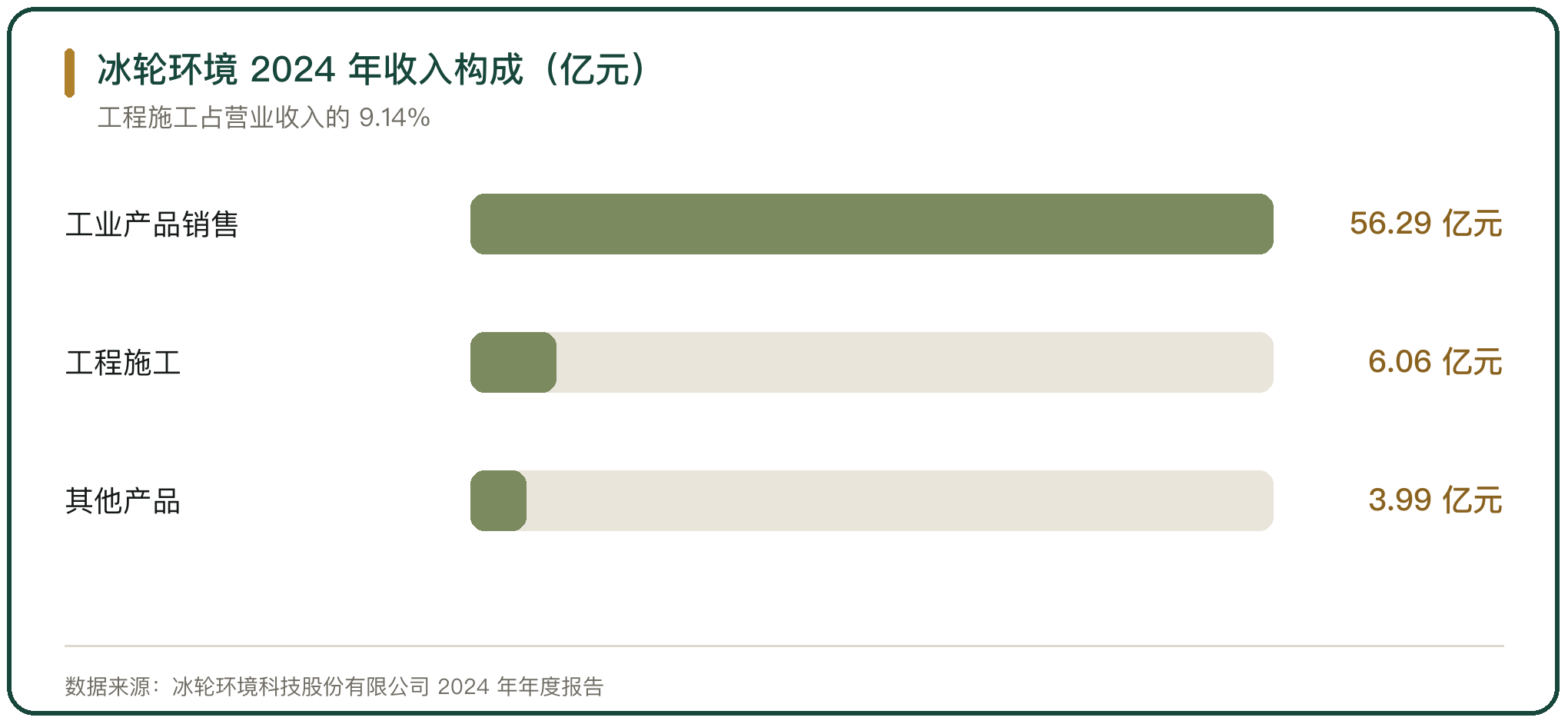 冰轮环境 2024 年收入构成（亿元）