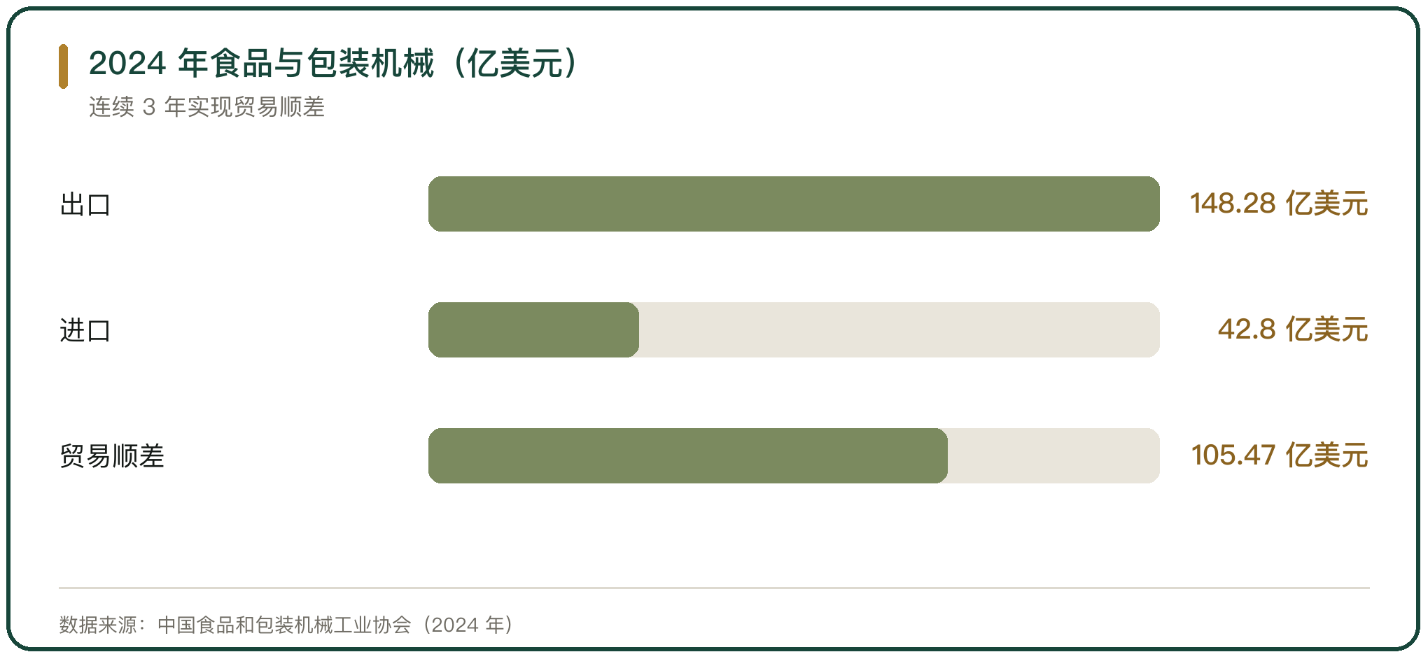 2024 年食品与包装机械（亿美元）