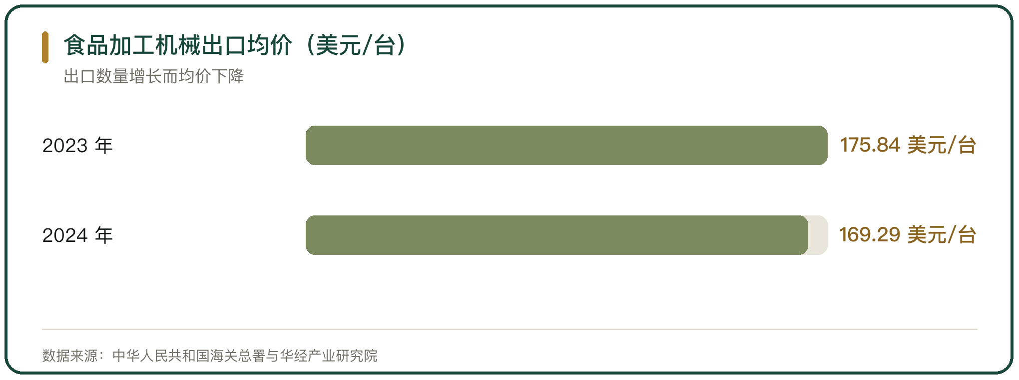 食品加工机械出口均价（美元/台）