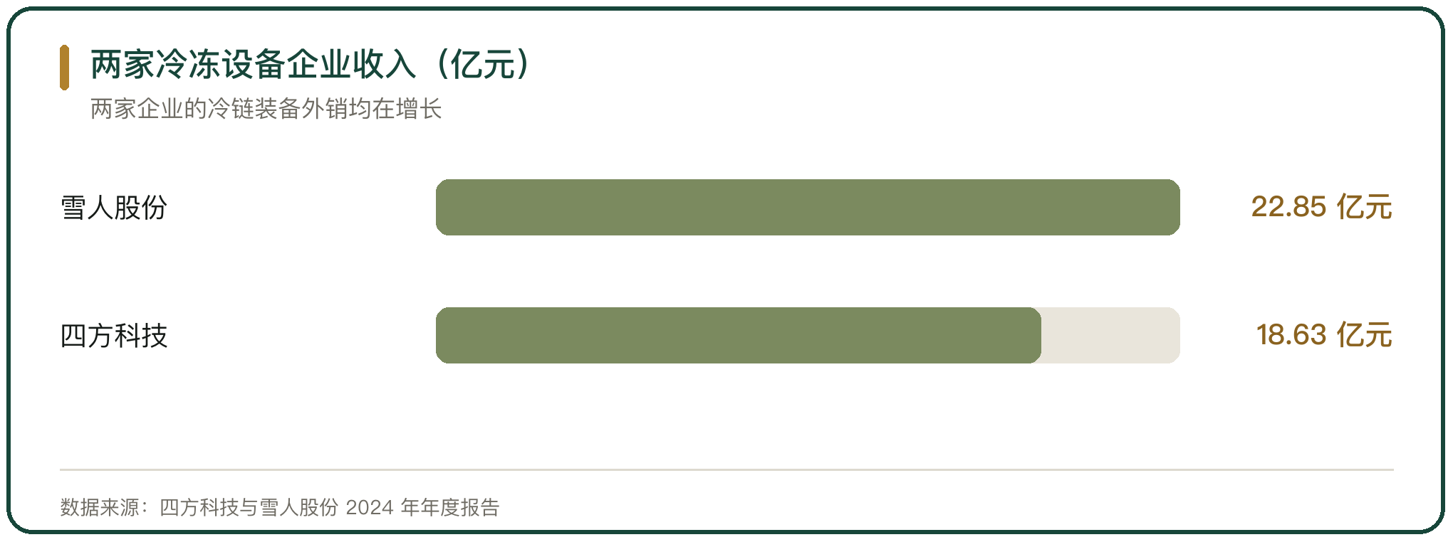 两家冷冻设备企业收入（亿元）