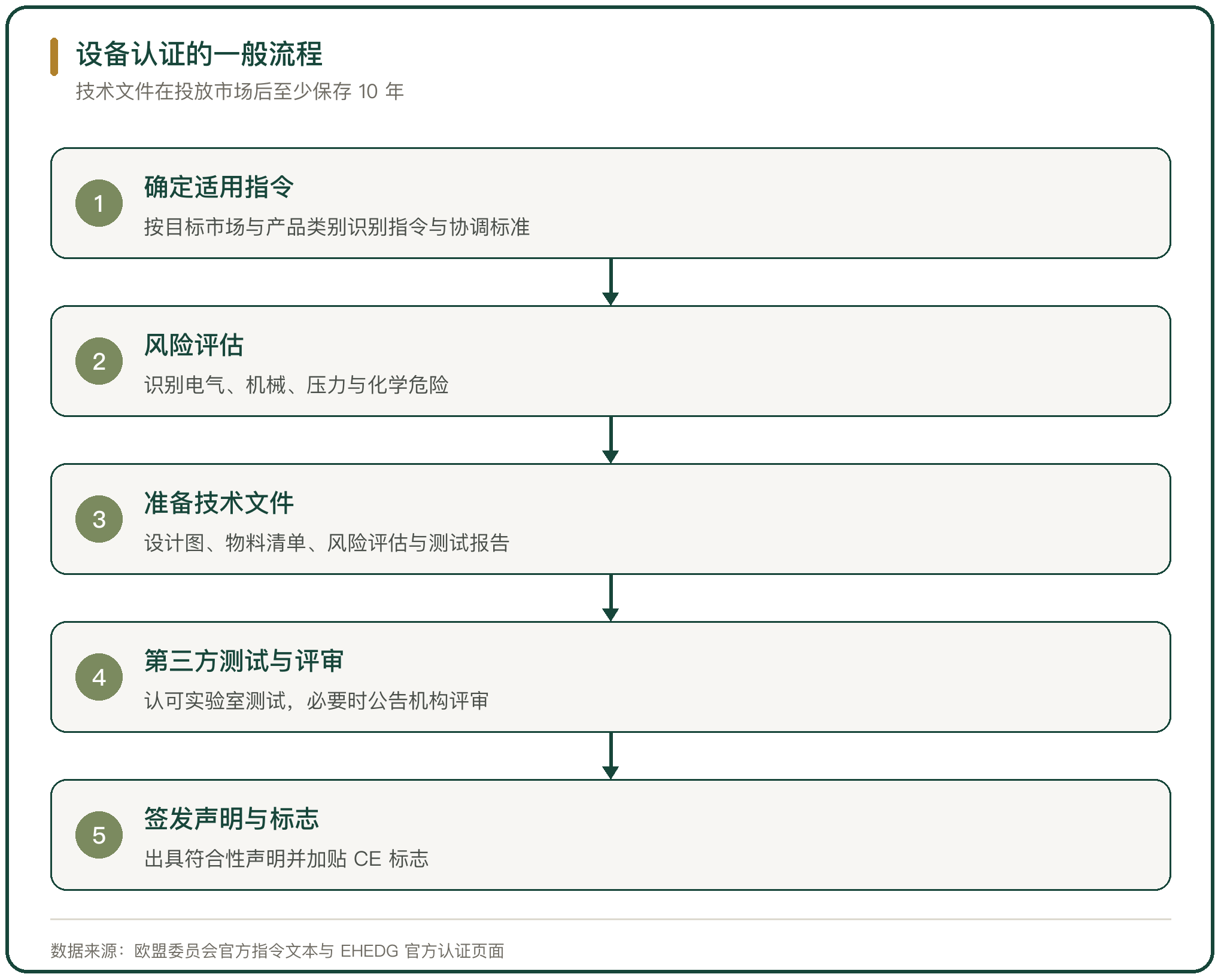 设备认证的一般流程