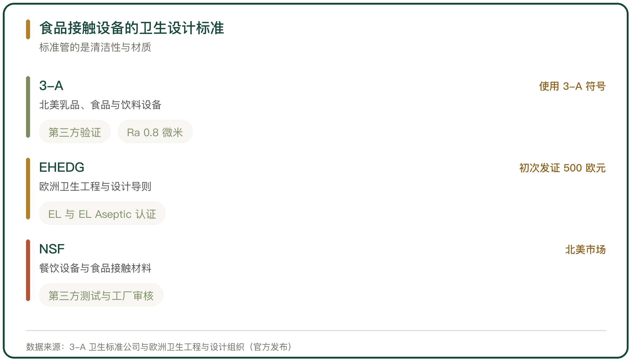 食品接触设备的卫生设计标准