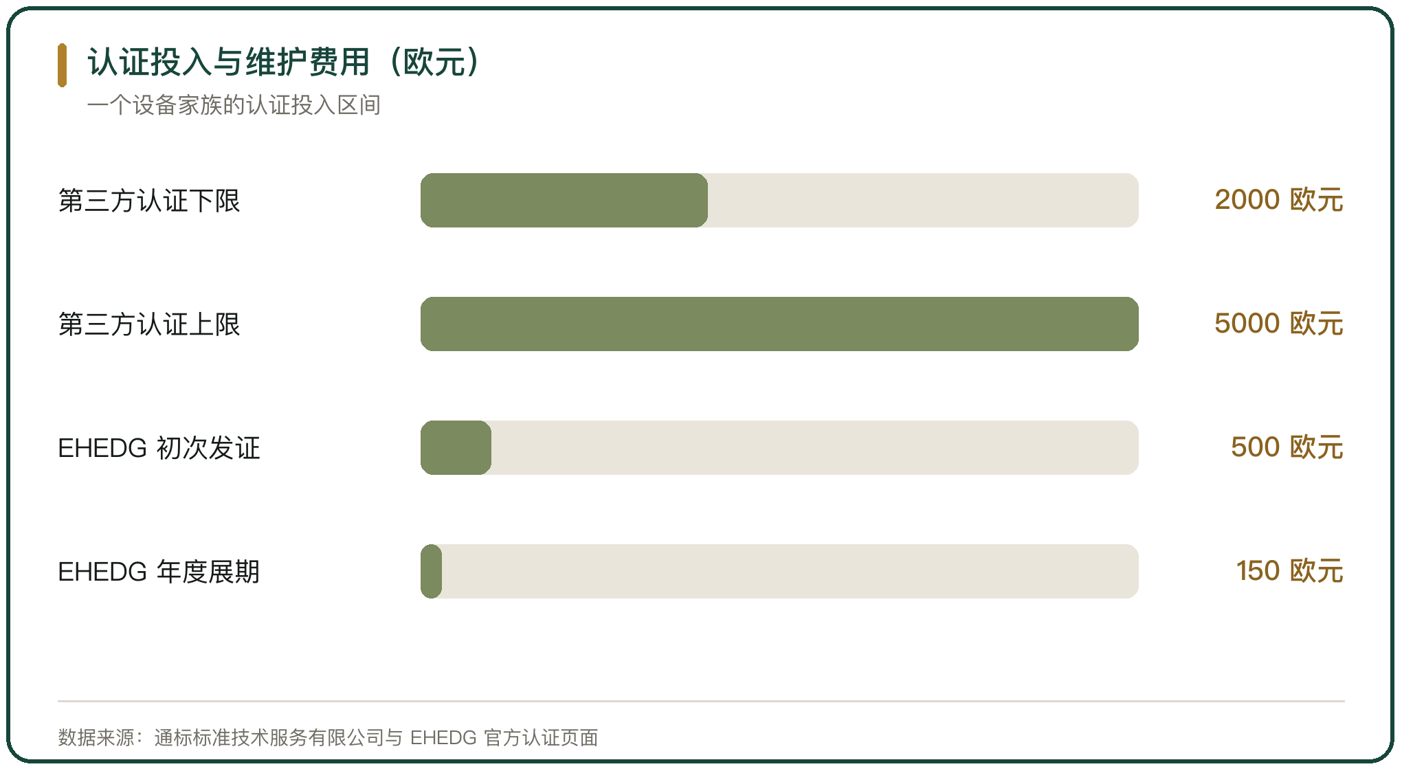 认证投入与维护费用（欧元）