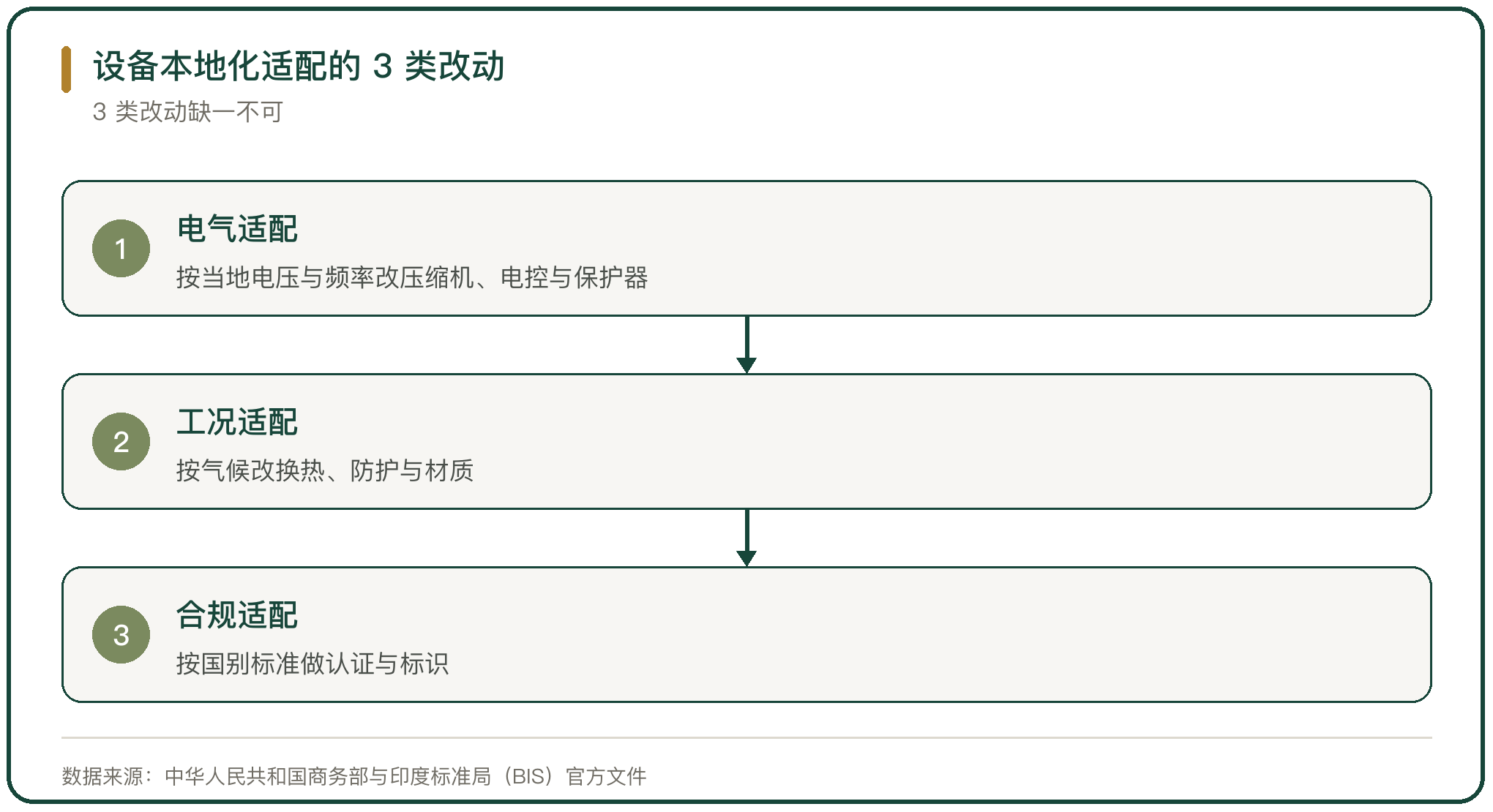 设备本地化适配的 3 类改动