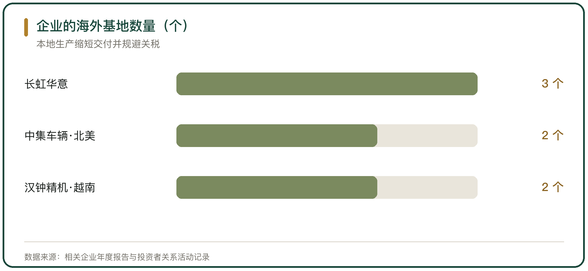 企业的海外基地数量（个）