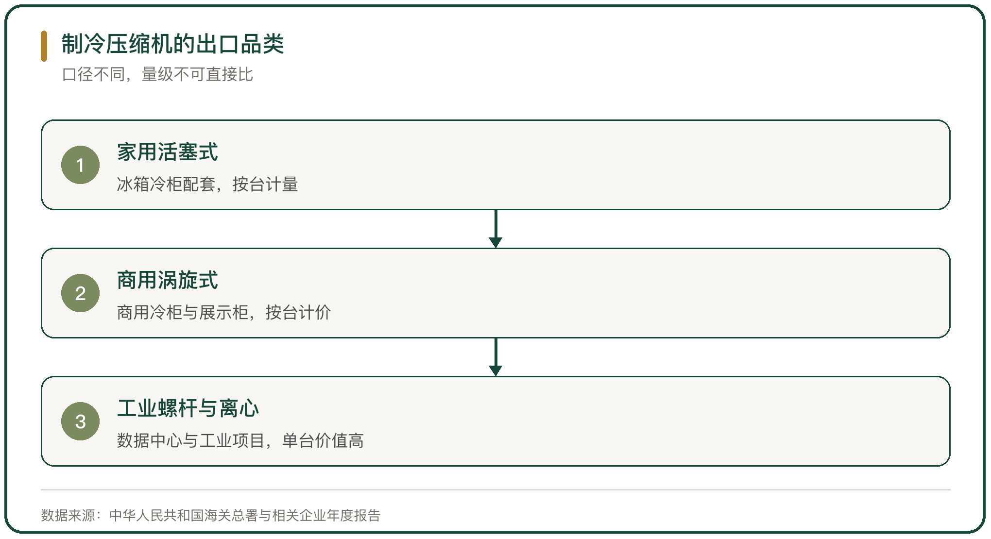 制冷压缩机的出口品类