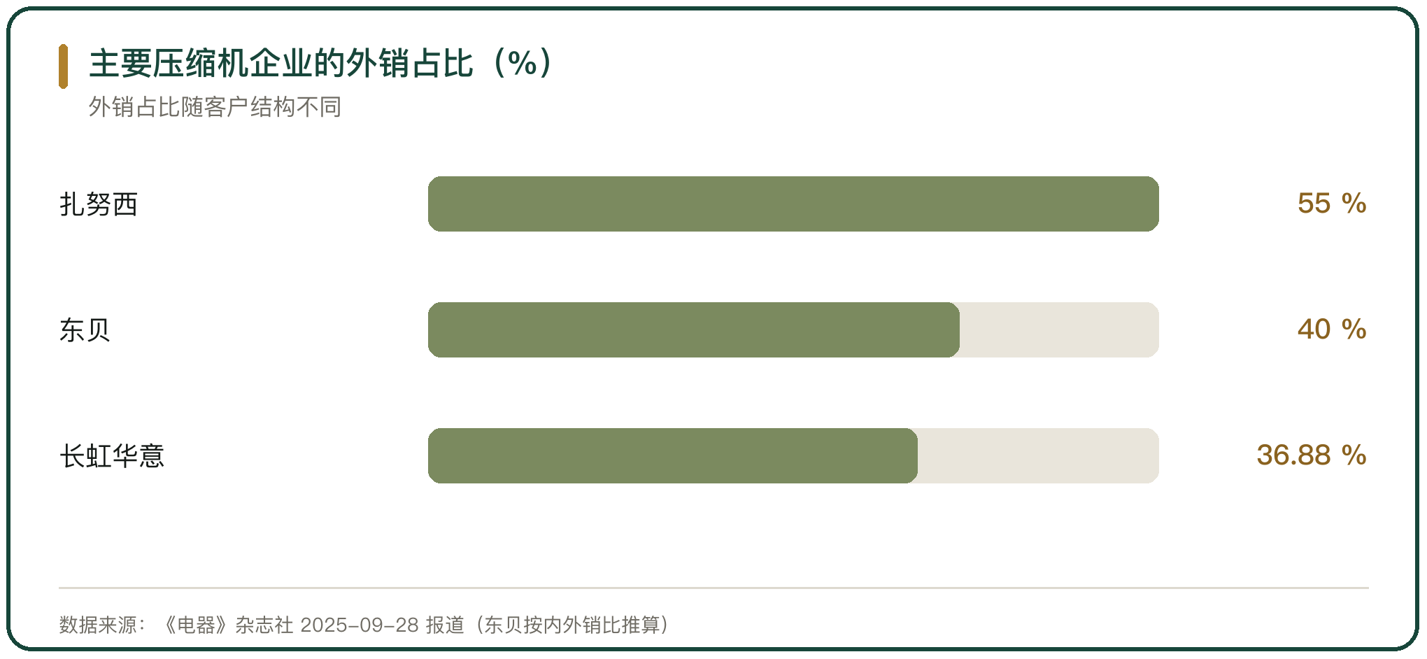 主要压缩机企业的外销占比（%）