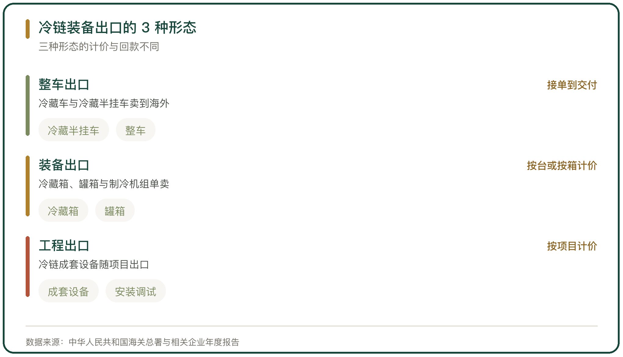 冷链装备出口的 3 种形态
