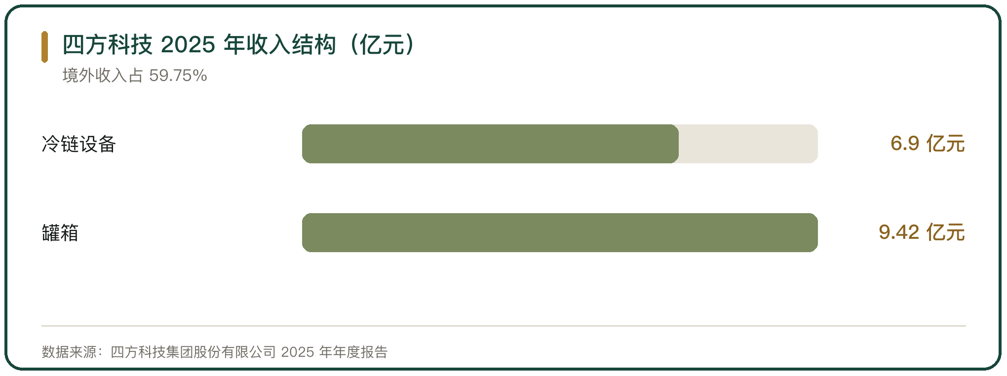 四方科技 2025 年收入结构（亿元）