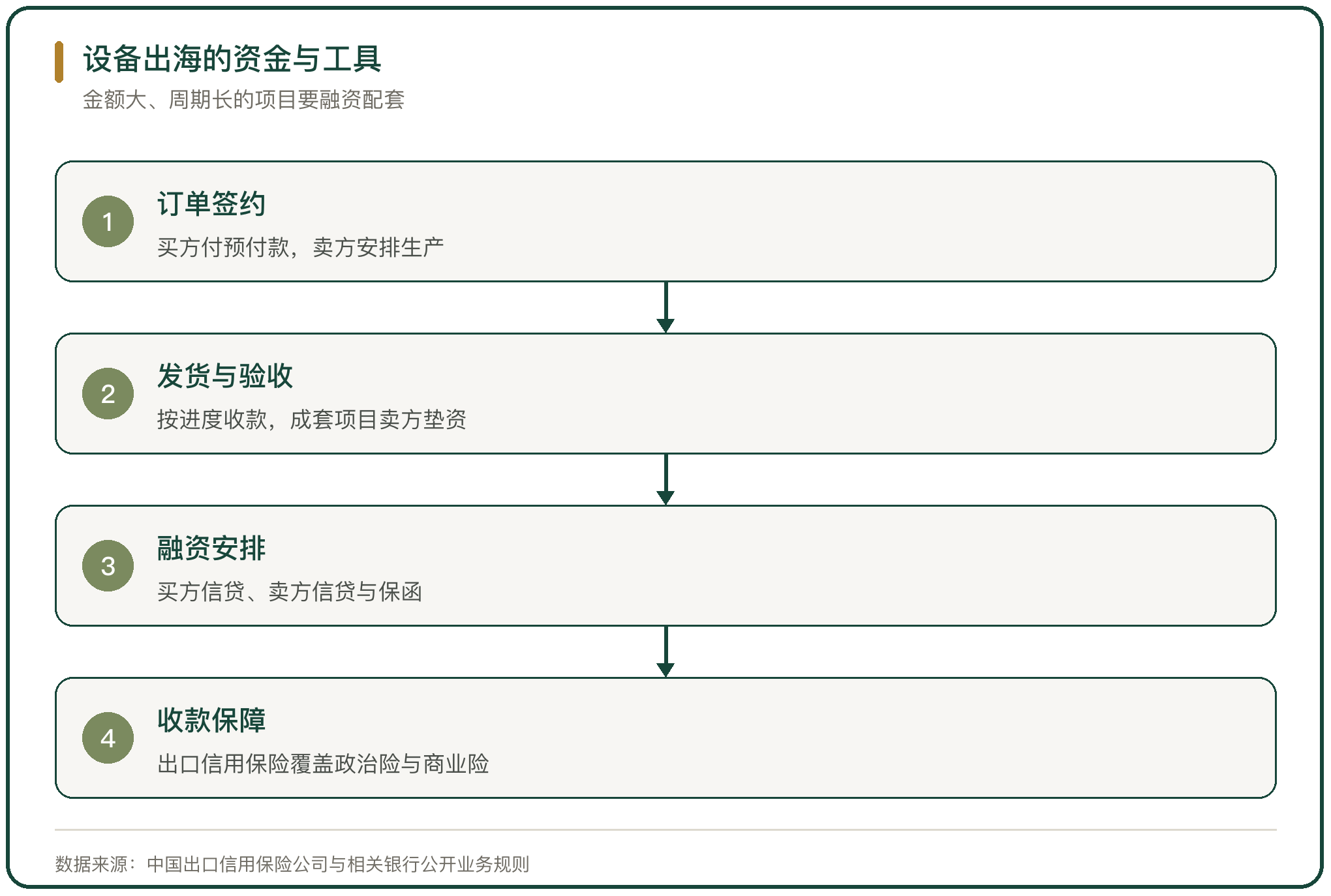 设备出海的资金与工具