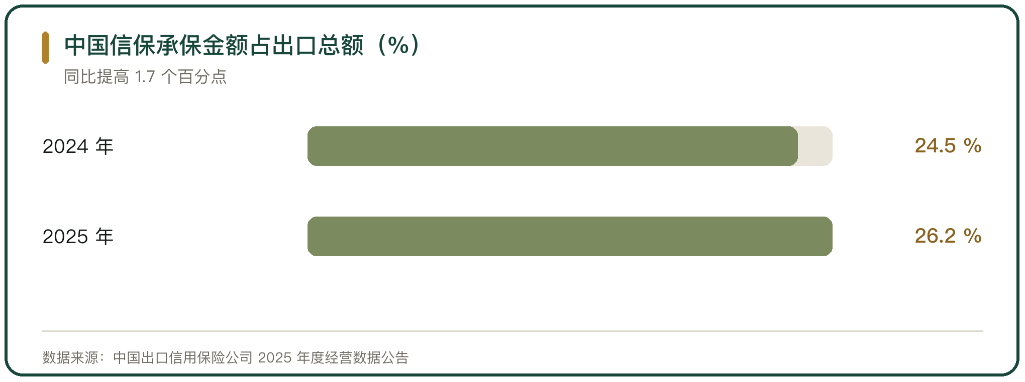 中国信保承保金额占出口总额（%）