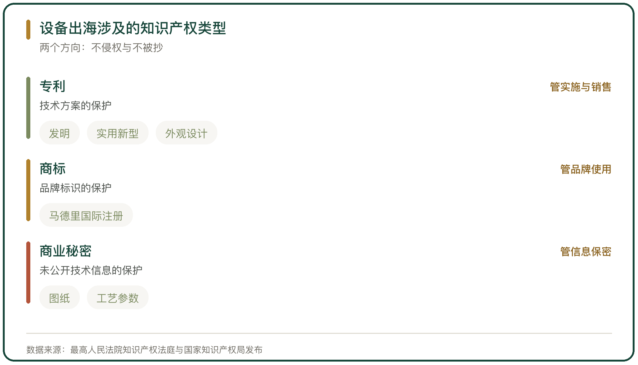 设备出海涉及的知识产权类型