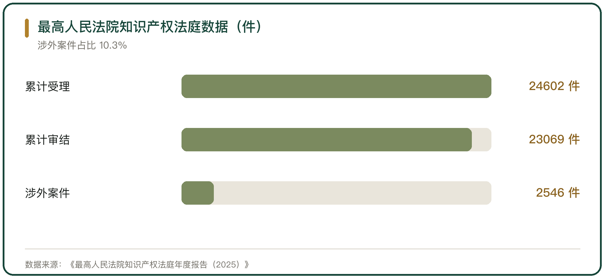 最高人民法院知识产权法庭数据（件）
