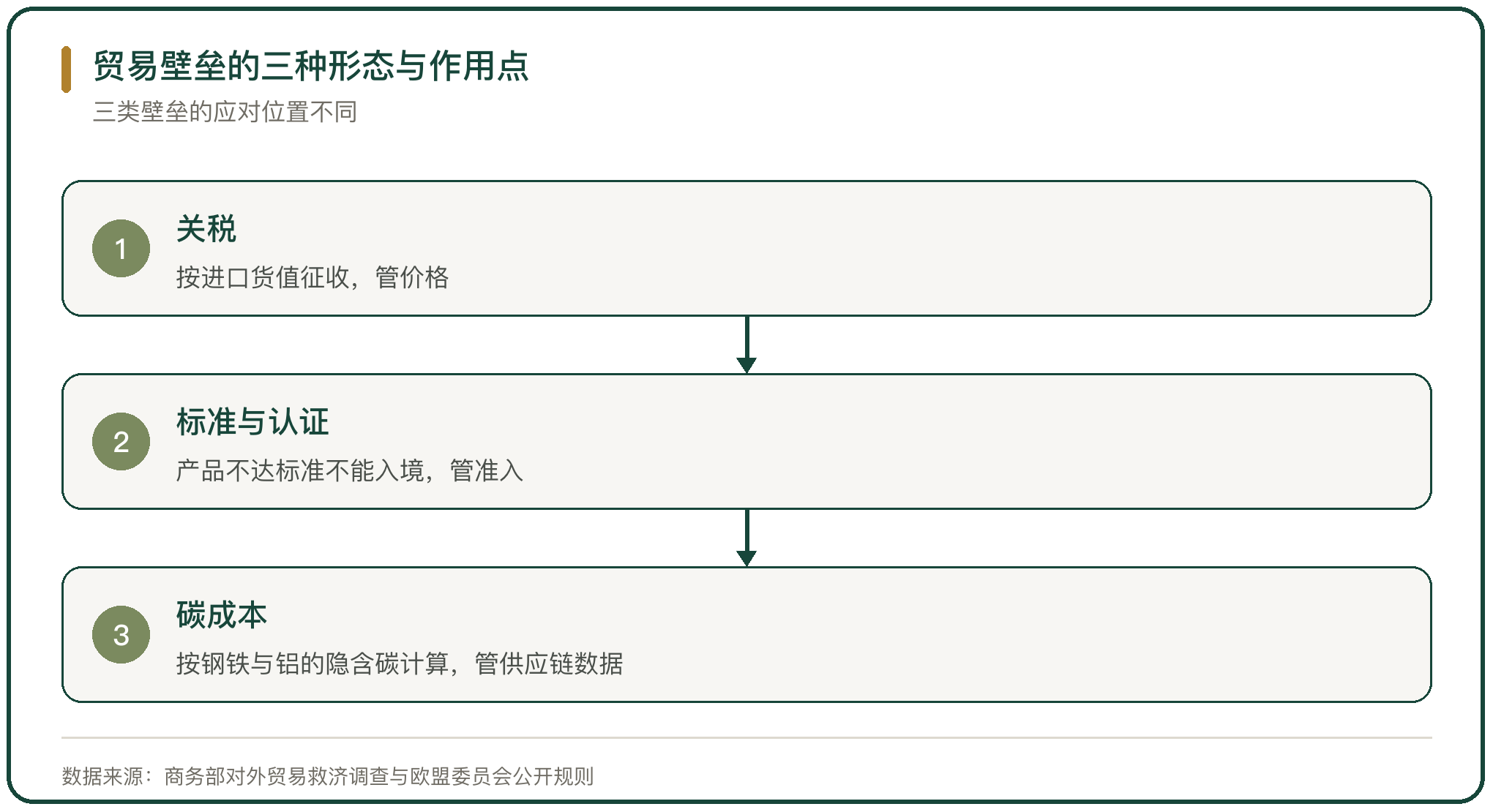 贸易壁垒的三种形态与作用点