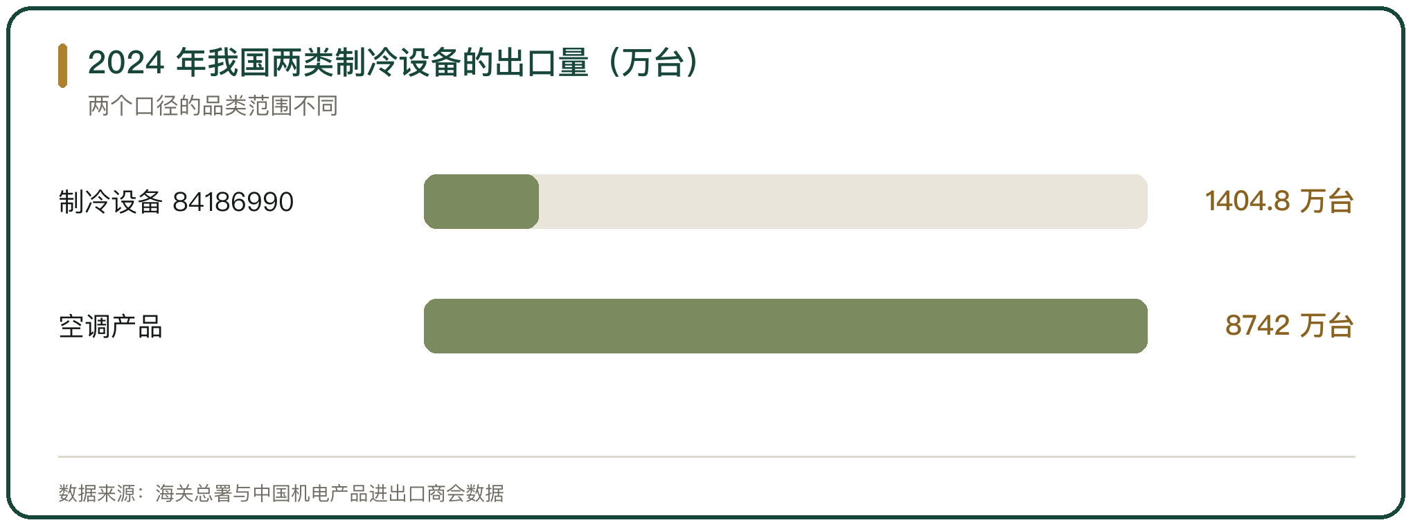 2024 年我国两类制冷设备的出口量（万台）