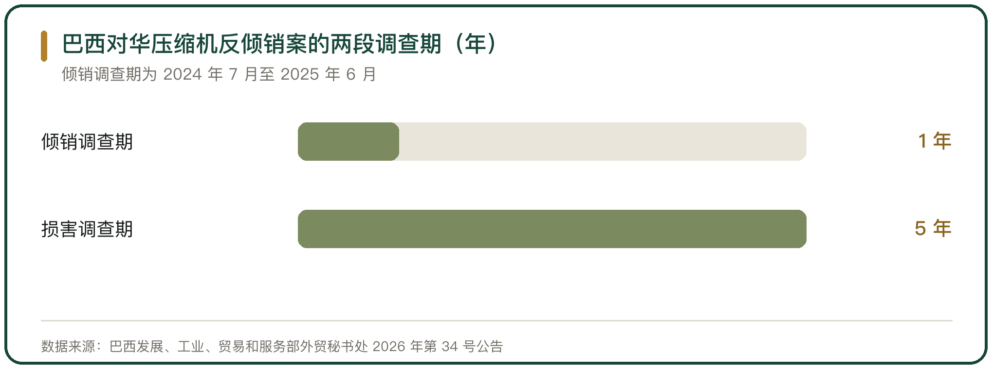 巴西对华压缩机反倾销案的两段调查期（年）