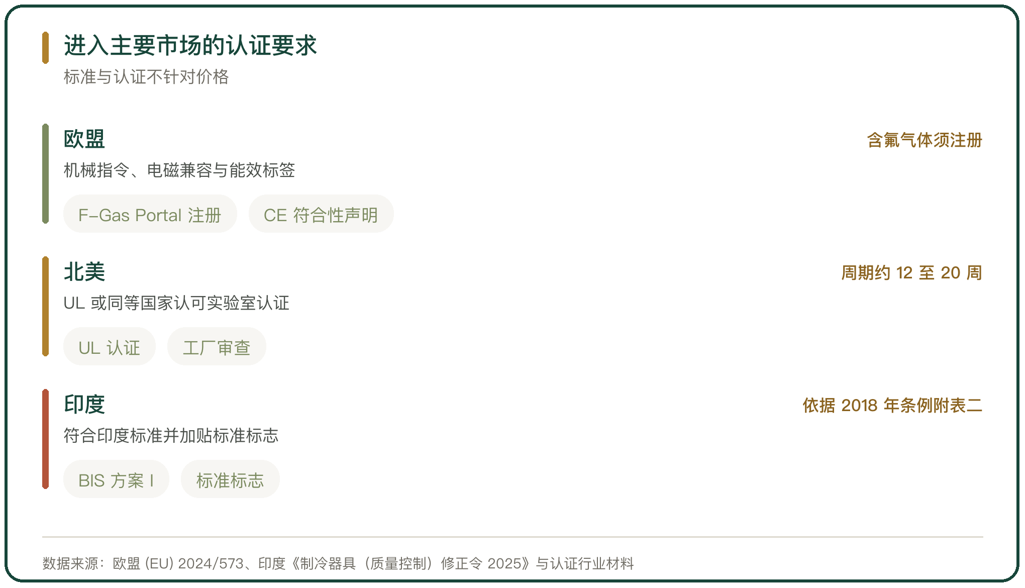 进入主要市场的认证要求