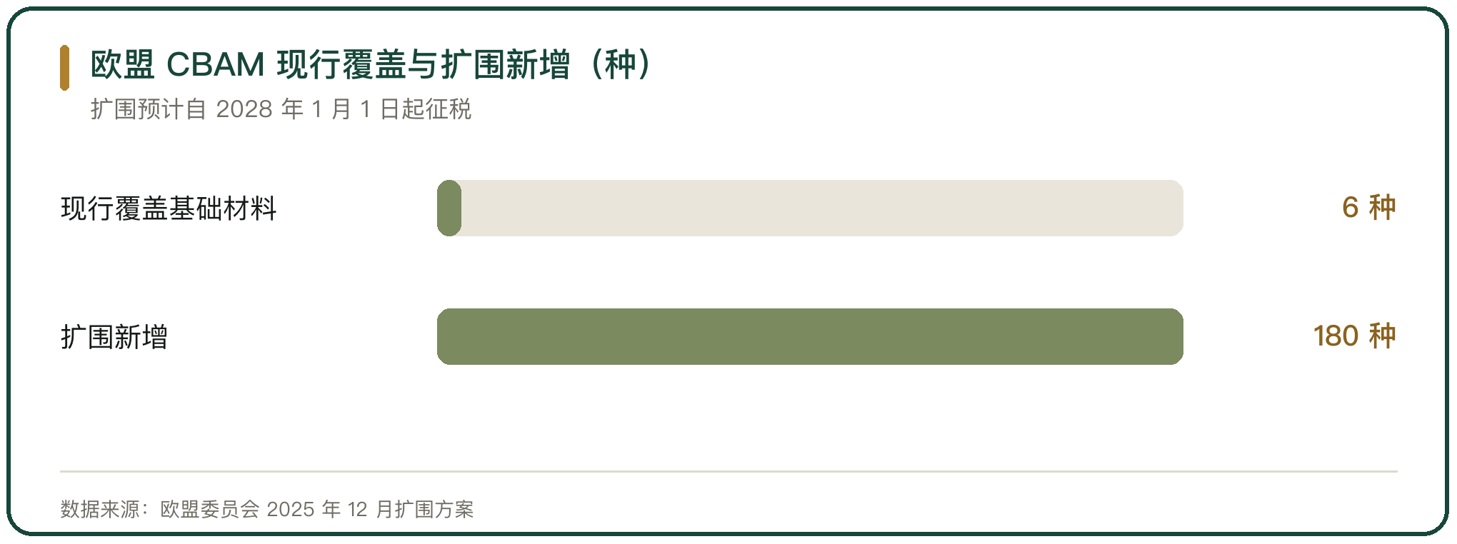 欧盟 CBAM 现行覆盖与扩围新增（种）