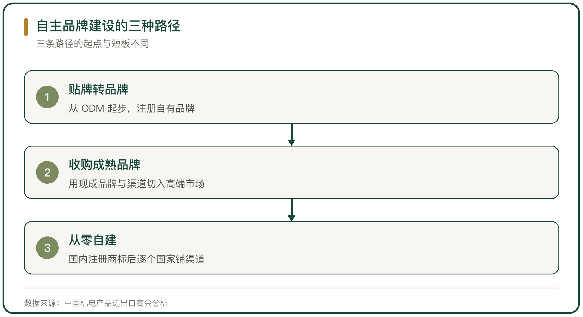 自主品牌建设的三种路径