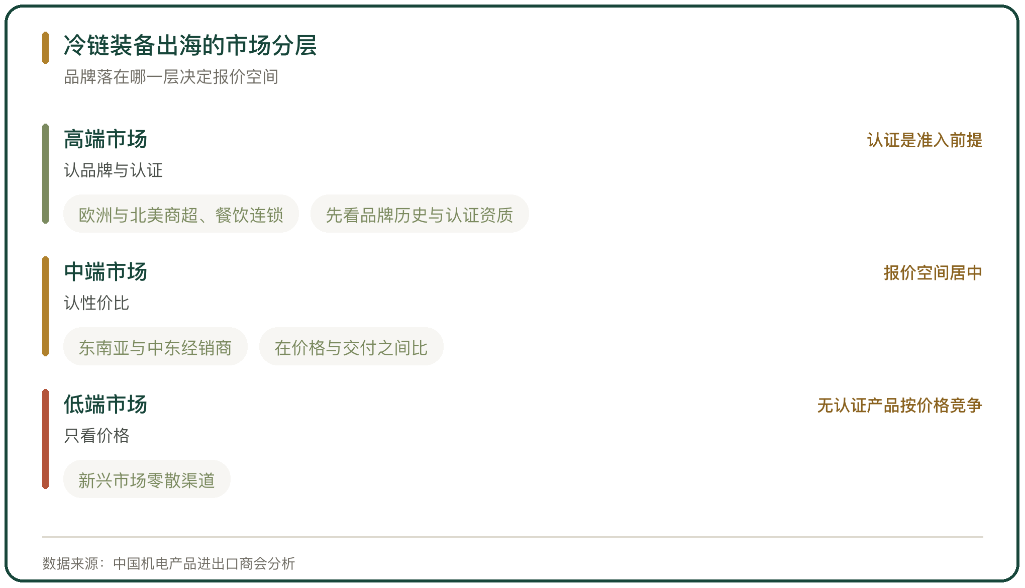 冷链装备出海的市场分层