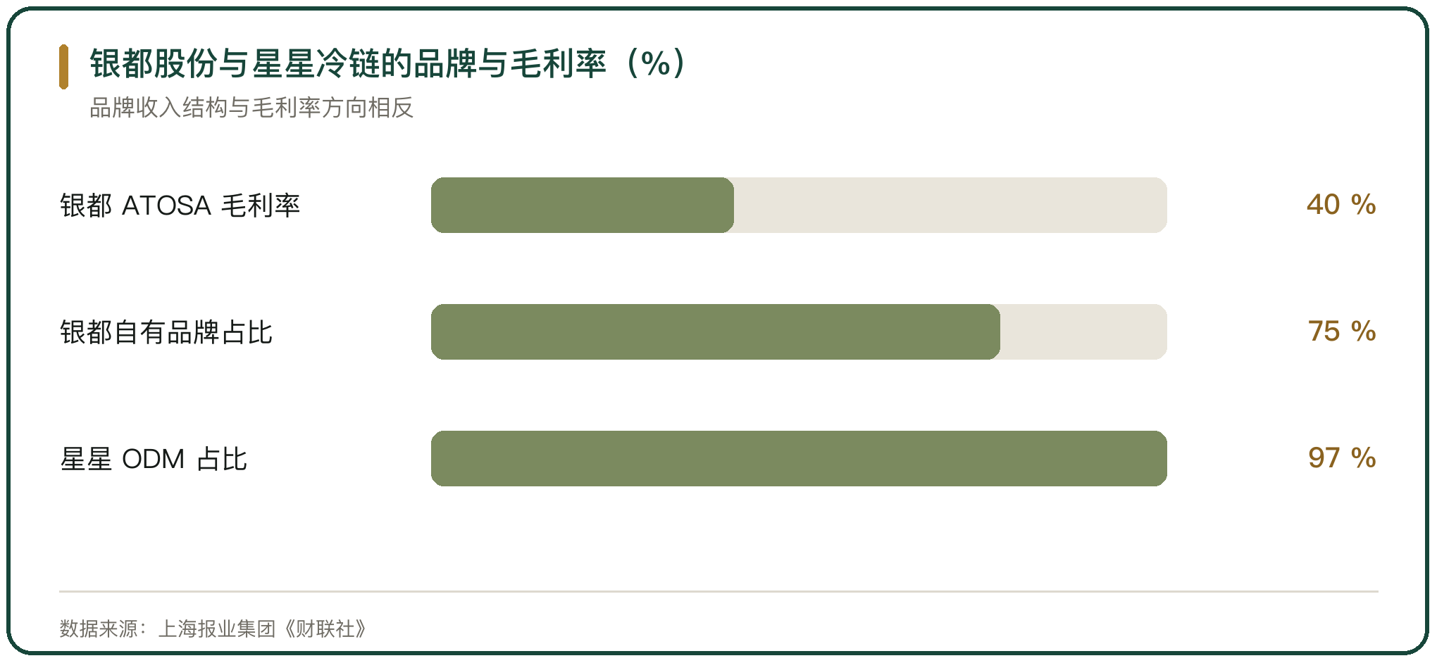 银都股份与星星冷链的品牌与毛利率（%）