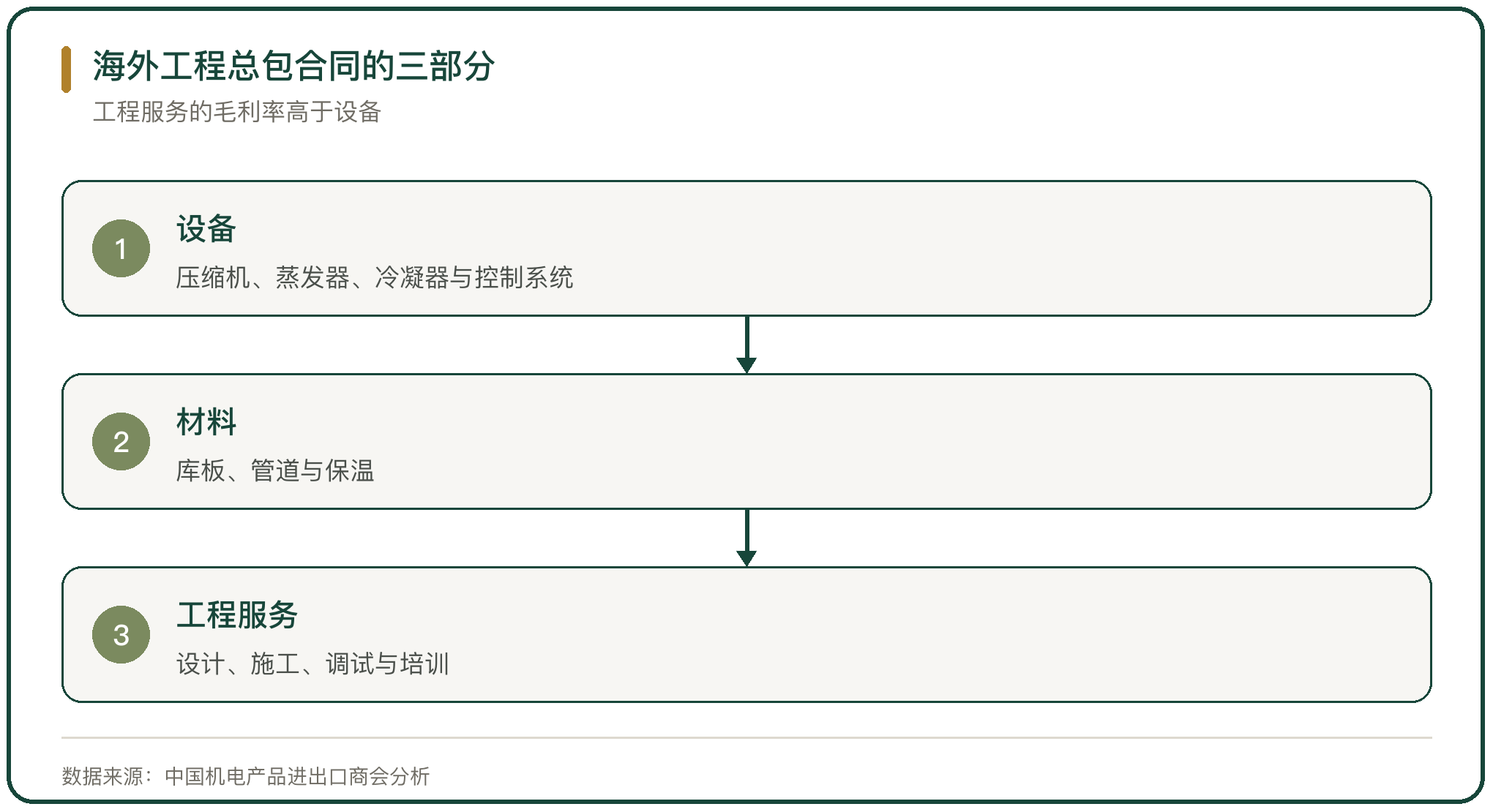 海外工程总包合同的三部分