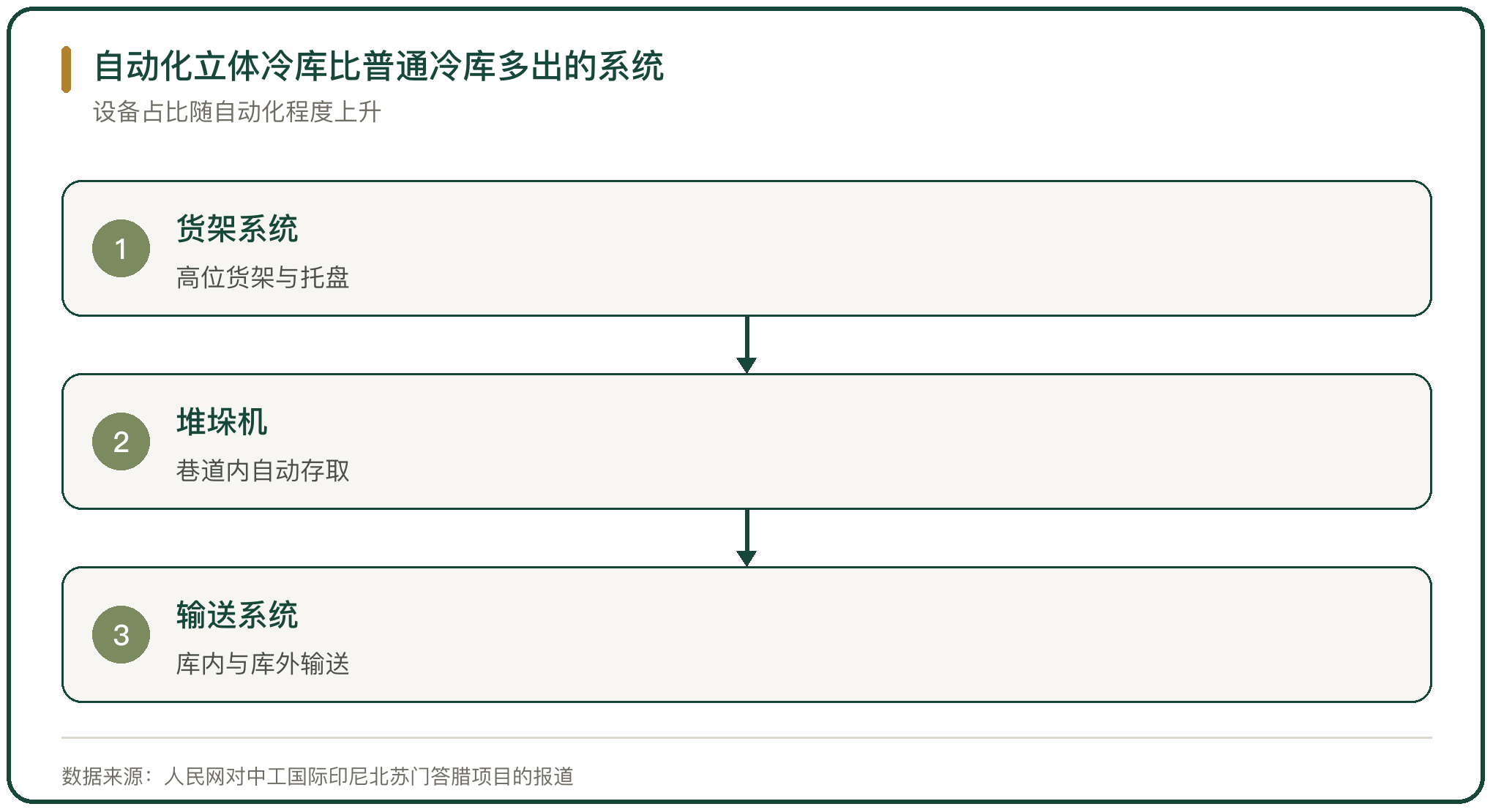 自动化立体冷库比普通冷库多出的系统
