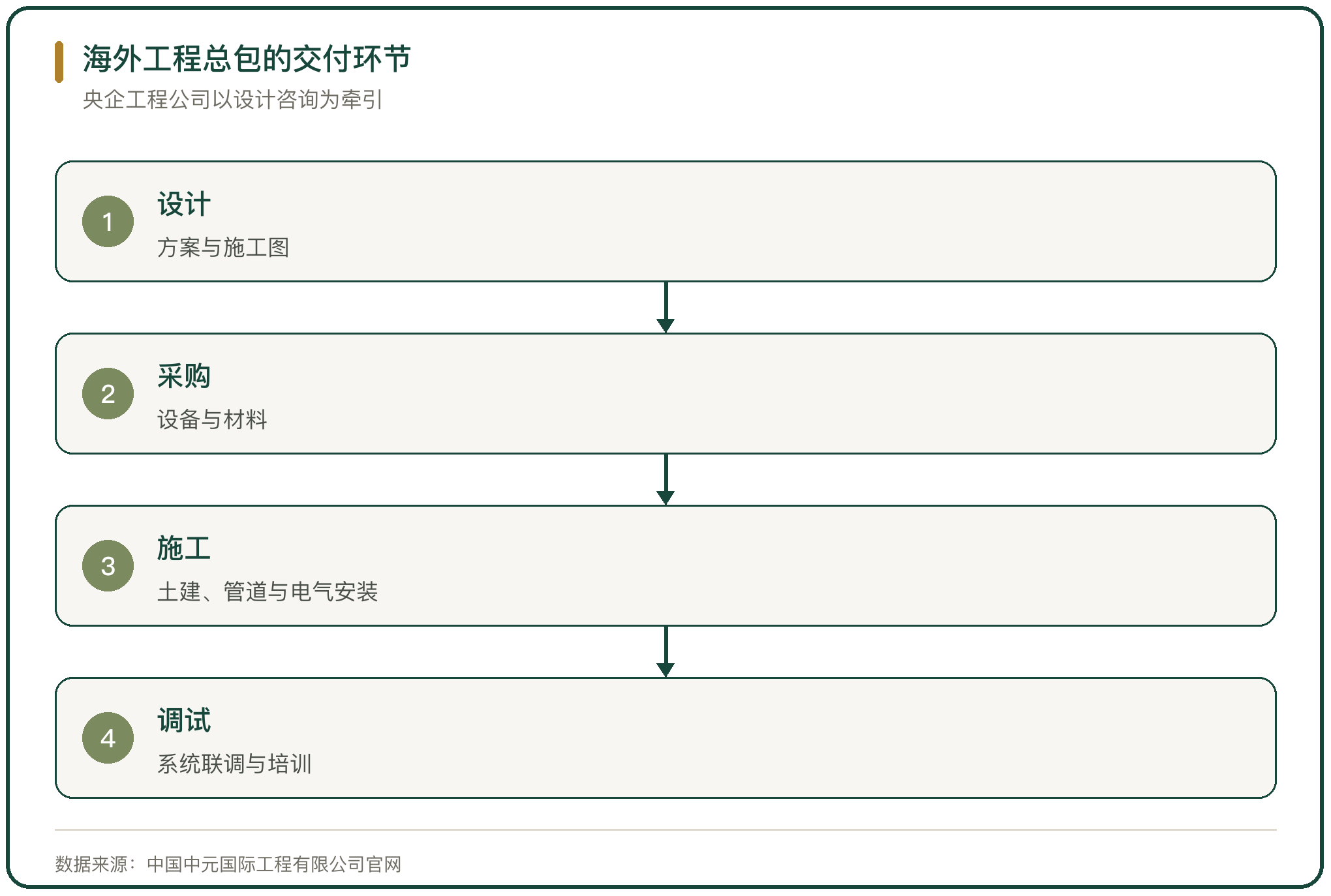 海外工程总包的交付环节