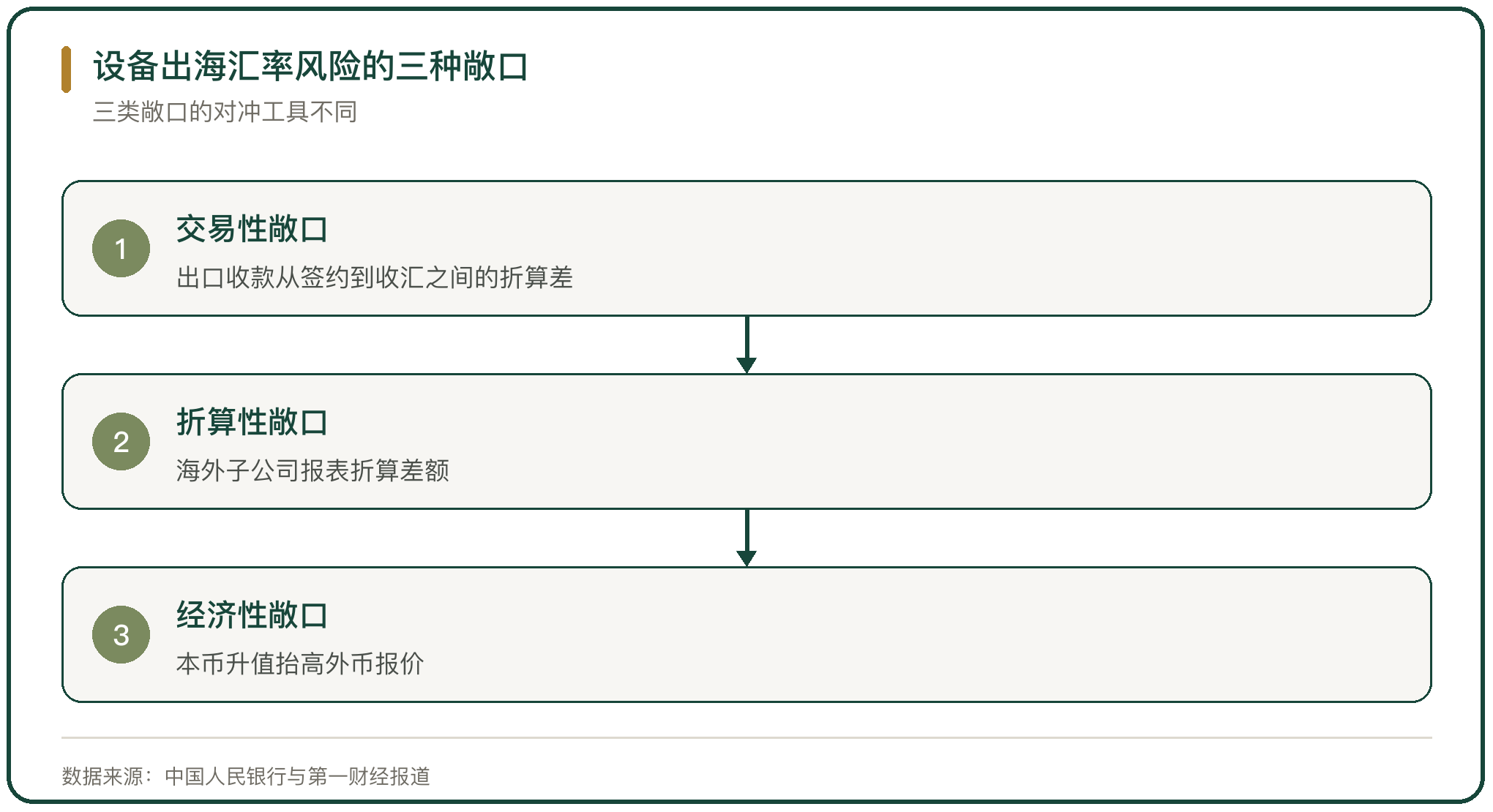 设备出海汇率风险的三种敞口