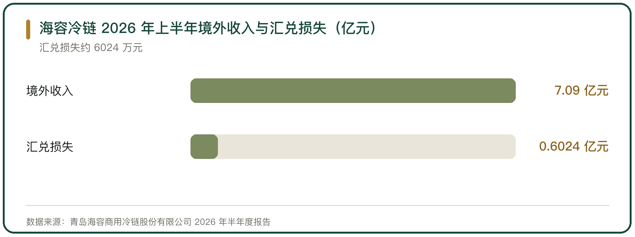 海容冷链 2026 年上半年境外收入与汇兑损失（亿元）