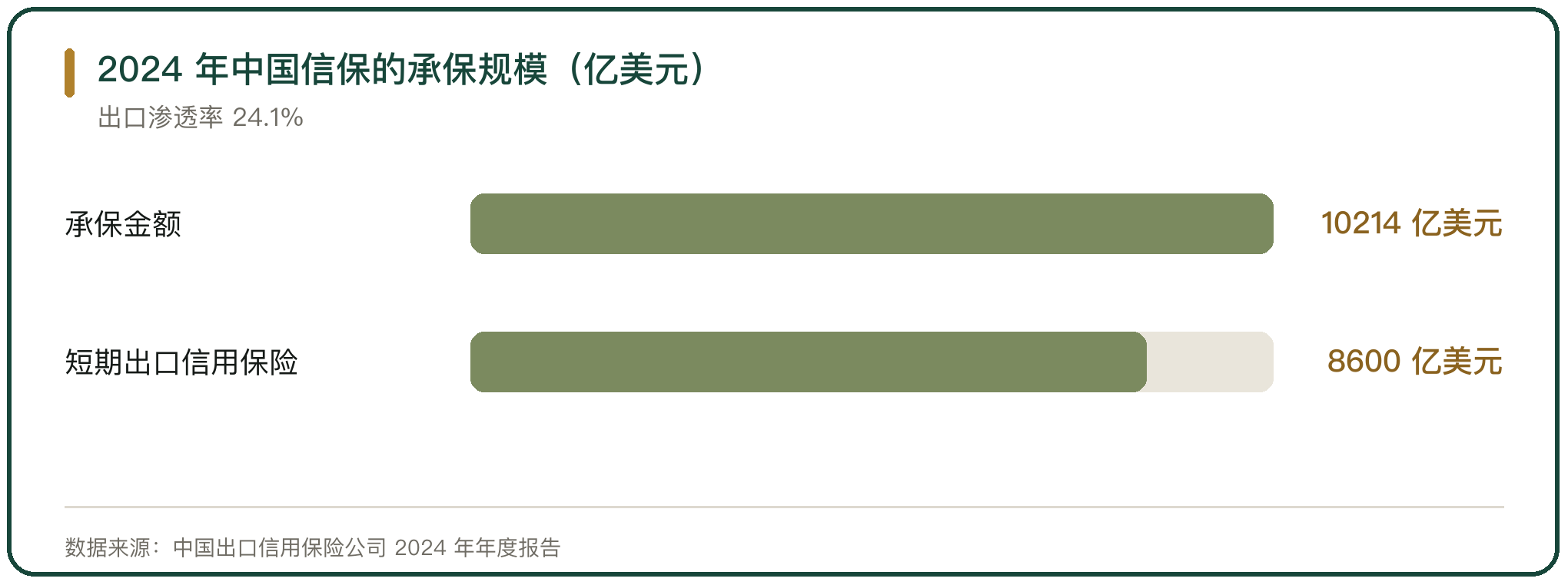 2024 年中国信保的承保规模（亿美元）