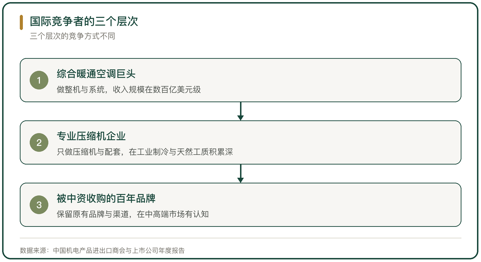国际竞争者的三个层次
