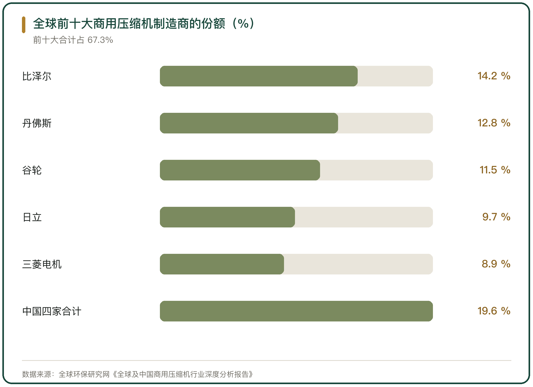 全球前十大商用压缩机制造商的份额（%）