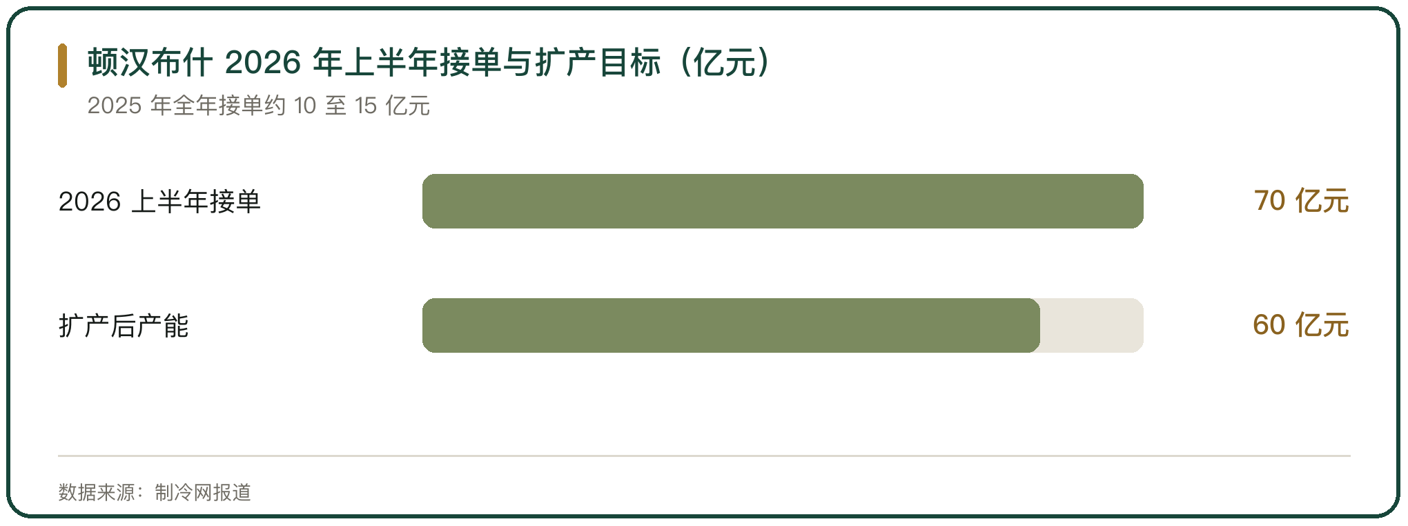 顿汉布什 2026 年上半年接单与扩产目标（亿元）