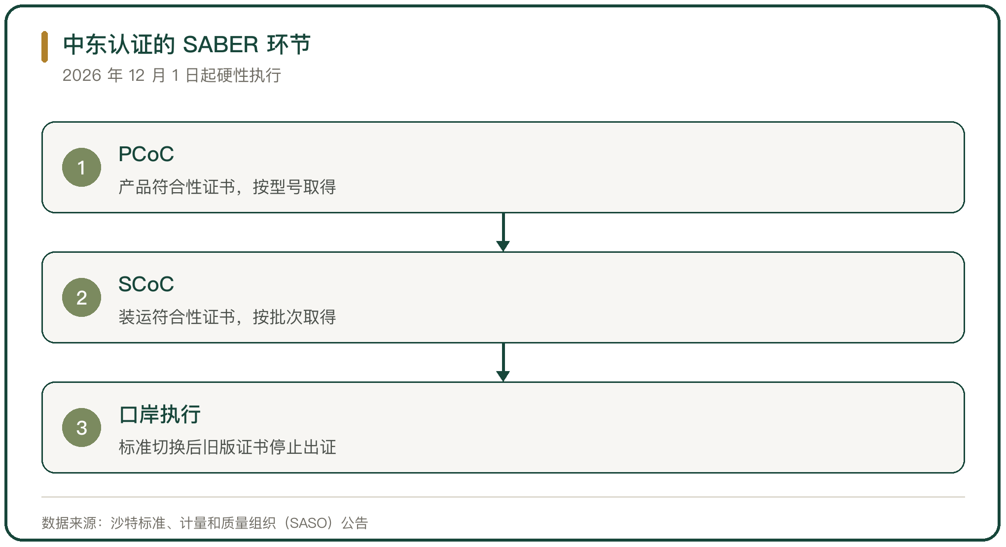 中东认证的 SABER 环节