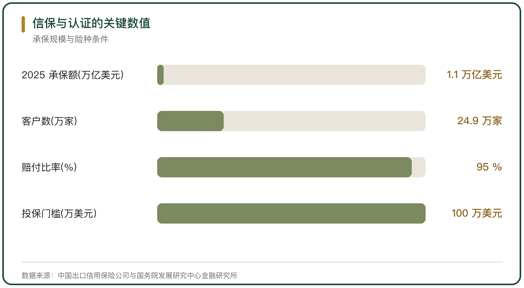 信保与认证的关键数值