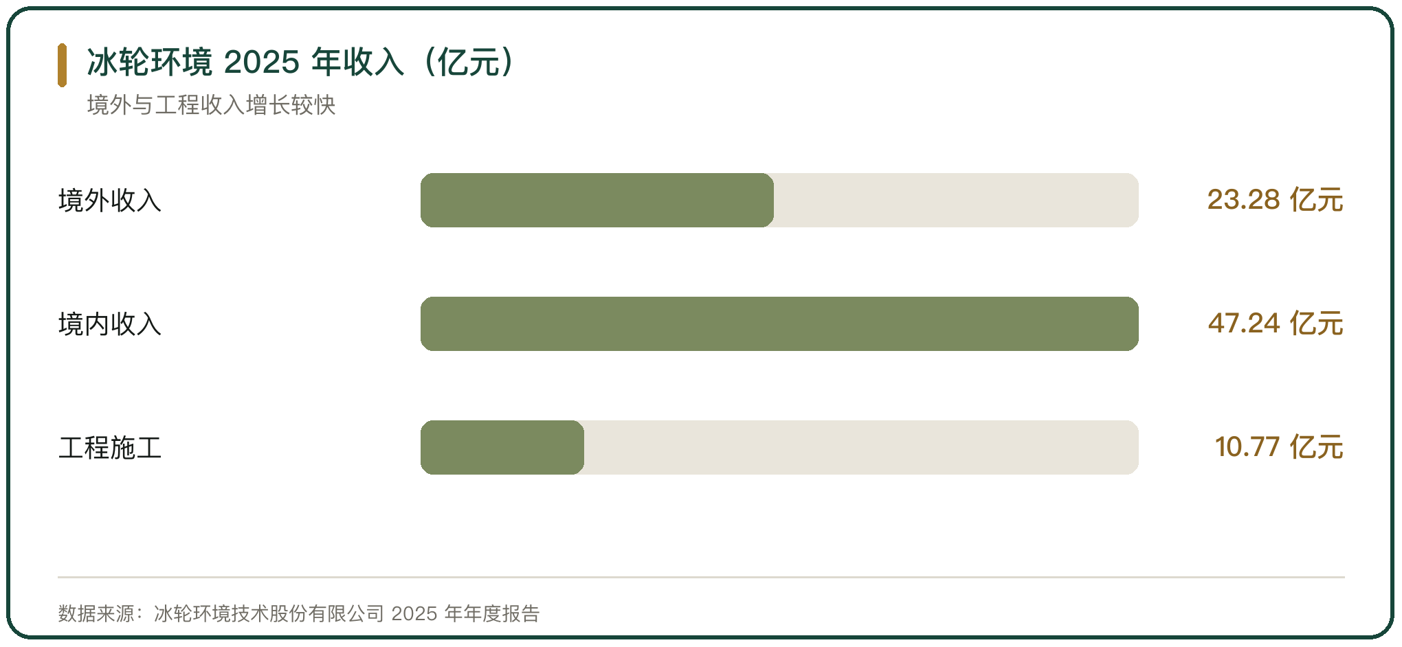 冰轮环境 2025 年收入（亿元）