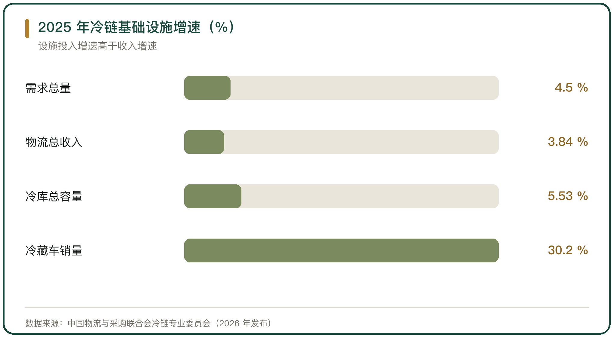 2025 年冷链基础设施增速（%）